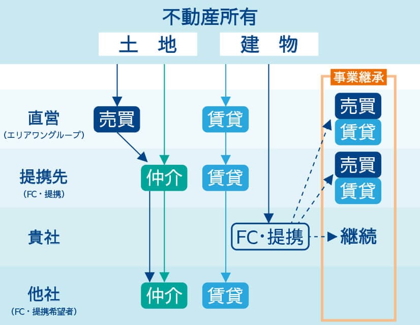 賃貸借の流れ